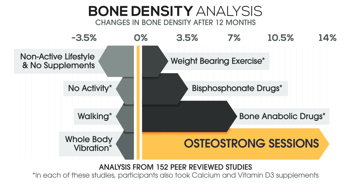 Graph showing increased bone density over time with OsteoStrong