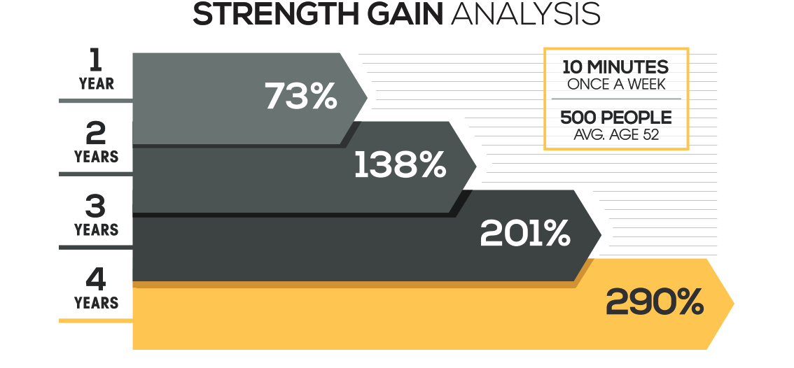 Graph showing increased muscle strength over time with OsteoStrong